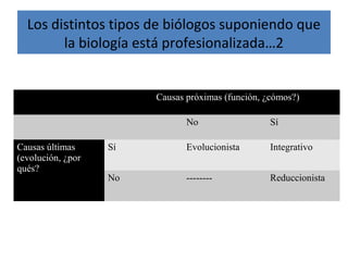 Causas próximas (función, ¿cómos?)
No Sí
Causas últimas
(evolución, ¿por
qués?
Sí Evolucionista Integrativo
No -------- Reduccionista
Los distintos tipos de biólogos suponiendo que
la biología está profesionalizada…2
 