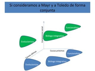 Si consideramos a Mayr y a Toledo de forma
conjunta
Compromisosocial
Causas próximas
Causas últimas
Biólogo integrativo
Evolucionista
Funcionalista
Funcionalista
Biólogo integrativo
Evolucionista
 