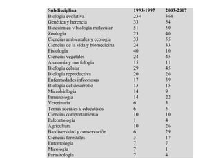 Subdisciplina 1993-1997 2003-2007
Biología evolutiva 234 364
Genética y herencia 33 54
Bioquímica y biología molecular 51 50
Zoología 23 40
Ciencias ambientales y ecología 33 55
Ciencias de la vida y biomedicina 24 33
Fisiología 40 10
Ciencias vegetales 24 45
Anatomía y morfología 15 11
Biología celular 29 45
Biología reproductiva 20 26
Enfermedades infecciosas 17 39
Biología del desarrollo 13 15
Microbiología 14 9
Inmunología 14 22
Veterinaria 6 3
Temas sociales y educativos 6 5
Ciencias comportamiento 10 10
Paleontología 1 4
Agricultura 10 26
Biodiversidad y conservación 6 29
Ciencias forestales 3 17
Entomología 7 7
Micología 7 1
Parasitología 7 4
 