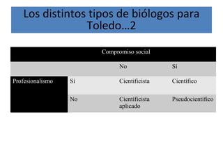 L
Compromiso social
No Sí
Profesionalismo Sí Cientificista Científico
No Científicista
aplicado
Pseudocientífico
Los distintos tipos de biólogos para
Toledo…2
 