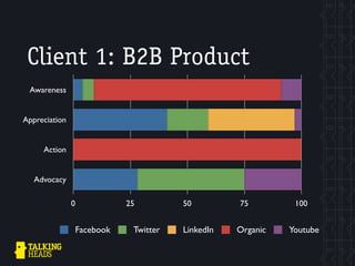 Client 1: B2B Product
Awareness
Appreciation
Action
Advocacy
0 25 50 75 100
Facebook Twitter LinkedIn Organic Youtube
 