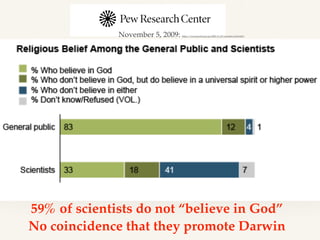 November 5, 2009: https://www.pewforum.org/2009/11/05/scientists-and-belief/
59% of scientists do not “believe in God”
No coincidence that they promote Darwin
 
