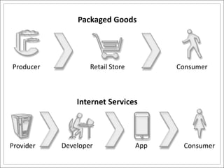 Packaged Goods<br />Consumer<br />Retail Store<br />Producer<br />Internet Services<br />App<br />Developer<br />Consumer<...