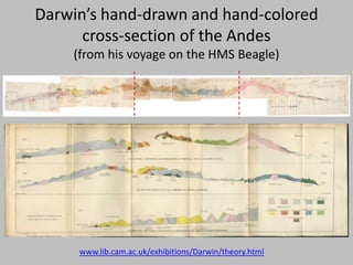 Darwin’s hand-drawn and hand-colored
cross-section of the Andes
(from his voyage on the HMS Beagle)
www.lib.cam.ac.uk/exhibitions/Darwin/theory.html
 