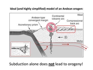 Ideal (and highly simplified) model of an Andean orogen:
Subduction alone does not lead to orogeny!
 