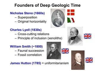 Founders of Deep Geologic Time
Nicholas Steno (1660s)
– Superposition
– Original horizontality
Charles Lyell (1830s)
– Cross-cutting relations
– Principle of inclusion (xenoliths)
William Smith (~1800)
– Faunal succession
– Fossil correlation
James Hutton (1785) = uniformitarianism
 