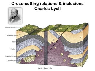 Cross-cutting relations & inclusions
Charles Lyell
 