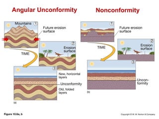 W. W. Norton
Angular Unconformity Nonconformity
 