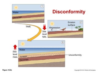 W. W. Norton
Disconformity
 