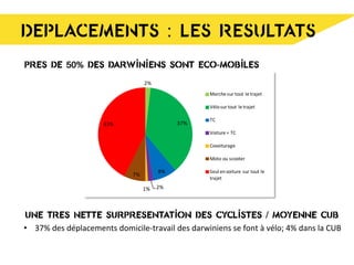 DEPLACEMENTS : LES RESULTATS
UNE TRES NETTE SURPRESENTATION DES CYCLISTES / MOYENNE CUB
•  37%	
  des	
  déplacements	
  domicile-­‐travail	
  des	
  darwiniens	
  se	
  font	
  à	
  vélo;	
  4%	
  dans	
  la	
  CUB	
  
	
   	
   	
   	
   	
   	
  	
  
PRES DE 50% DES DARWINIENS SONT ECO-MOBILES
2%
37%
8%
2%1%
7%
43%
Marche	
  sur	
  tout	
  le	
  trajet
Vélo	
  sur	
  tout	
  le	
  trajet
TC
Voiture	
  +	
  TC
Covoiturage
Moto	
  ou	
  scooter
Seul	
  en	
  voiture	
  sur	
  tout	
  le	
  
trajet
 