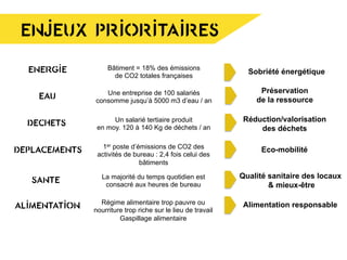 ENJEUX PRIORITAIRES
Bâtiment = 18% des émissions
de CO2 totales françaises
ENERGIE Sobriété énergétique
EAU Une entreprise de 100 salariés
consomme jusqu’à 5000 m3 d’eau / an
Préservation
de la ressource
DECHETS Un salarié tertiaire produit
en moy. 120 à 140 Kg de déchets / an
Réduction/valorisation
des déchets
DEPLACEMENTS 1er poste d’émissions de CO2 des
activités de bureau : 2,4 fois celui des
bâtiments
Eco-mobilité
SANTE La majorité du temps quotidien est
consacré aux heures de bureau
Qualité sanitaire des locaux
& mieux-être
ALIMENTATION Régime alimentaire trop pauvre ou
nourriture trop riche sur le lieu de travail
Gaspillage alimentaire
Alimentation responsable
 