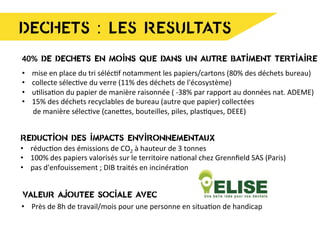 DECHETS : LES RESULTATS
REDUCTION DES IMPACTS ENVIRONNEMENTAUX
•  réduc8on	
  des	
  émissions	
  de	
  CO2	
  à	
  hauteur	
  de	
  3	
  tonnes	
  	
  
•  100%	
  des	
  papiers	
  valorisés	
  sur	
  le	
  territoire	
  na8onal	
  chez	
  Grennﬁeld	
  SAS	
  (Paris)	
  	
  
•  pas	
  d'enfouissement	
  ;	
  DIB	
  traités	
  en	
  incinéra8on	
  
VALEUR AJOUTEE SOCIALE AVEC
•  Près	
  de	
  8h	
  de	
  travail/mois	
  pour	
  une	
  personne	
  en	
  situa8on	
  de	
  handicap	
  	
  
	
   	
   	
   	
   	
   	
  	
  
40% DE DECHETS EN MOINS QUE DANS UN AUTRE BATIMENT TERTIAIRE
•  mise	
  en	
  place	
  du	
  tri	
  séléc8f	
  notamment	
  les	
  papiers/cartons	
  (80%	
  des	
  déchets	
  bureau)	
  
•  collecte	
  sélec8ve	
  du	
  verre	
  (11%	
  des	
  déchets	
  de	
  l'écosystème)	
  	
  
•  u8lisa8on	
  du	
  papier	
  de	
  manière	
  raisonnée	
  (	
  -­‐38%	
  par	
  rapport	
  au	
  données	
  nat.	
  ADEME)	
  	
  
•  15%	
  des	
  déchets	
  recyclables	
  de	
  bureau	
  (autre	
  que	
  papier)	
  collectées	
  	
  
	
  	
  	
  	
  	
  	
  de	
  manière	
  sélec8ve	
  (caneaes,	
  bouteilles,	
  piles,	
  plas8ques,	
  DEEE)	
  	
  
 