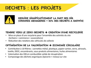 DECHETS : LES PROJETS
TENDRE VERS LE ZERO DECHETS è CREATION D’UNE RECYCLERIE
•  Mise	
  en	
  place	
  d’une	
  recyclerie	
  pour	
  l’ensemble	
  des	
  ac8vités	
  du	
  site	
  	
  
	
  	
  	
  	
  	
  	
  (ter8aire	
  +	
  commerce	
  +	
  associa8ons)	
  
•  Réduc8on	
  des	
  rota8ons	
  des	
  véhicules	
  de	
  collecte	
  
OPTIMISATION DE LA VALORISATION è ECONOMIE CIRCULAIRE
•  Contribu8on	
  à	
  10	
  ﬁlières	
  :	
  canneaes-­‐métal,	
  plas8que,	
  papier-­‐carton,	
  verre,	
  aérosols,	
  
	
  	
  	
  	
  	
  tex8le,	
  DEEE,	
  encombrants,	
  sous-­‐produits	
  alimentaires,	
  huiles	
  alimentaires	
  
•  Valorisa8on	
  des	
  DIB	
  en	
  combus8ble	
  solide	
  de	
  récupéra8on	
  
•  Compostage	
  des	
  déchets	
  organiques	
  (épicerie	
  +	
  restau)	
  sur	
  site	
  
REDUIRE SIGNIFICATIVEMENT LA PART DES DIB
(ORDURES MENAGERES = 60% DES DECHETS A DARWIN)
 