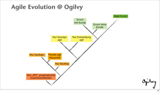 Agile Evolution @ Ogilvy
Scrum ohne
Kunde
Scrum
mit Kunde
Ideal Scrum
Nur Backlog
Nur Kanbaan
Nur „PO“, pragmatisches
Zusammenarbeiten
Pseudo agil
Wasserfall
Nur Konzept
agil
Nur Entwicklung
agil
23
 