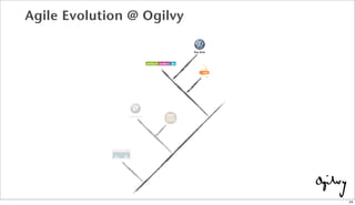 Agile Evolution @ Ogilvy
24
 