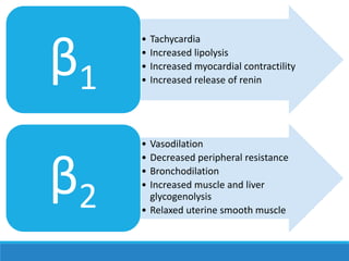 • Tachycardia
• Increased lipolysis
• Increased myocardial contractility
• Increased release of renin
β1
• Vasodilation
• Decreased peripheral resistance
• Bronchodilation
• Increased muscle and liver
glycogenolysis
• Relaxed uterine smooth muscle
β2
 