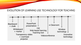 EVOLUTION OF LEARNING USE TECHNOLOGY FOR TEACHING
 