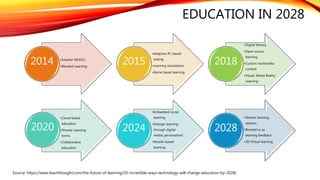 EDUCATION IN 2028
•Smarter MOOCs
•Blended Learning
2014
•Adaptive PC based
testing
•Learning simulations
•Game based learning
2015
•Digital literacy
•Open source
learning
•Custom multimedia
content
•Visual, Mixed Reality
Learning
2018
•Cloud-based
education
•Diverse Learning
forms
•Collaborative
education
2020
•Embedded social
learning
•Dialogic learning
through digital
media; personalized
•Mobile-based
learning
2024
•Diverse learning
options
•Biometrics as
learning feedback
•3D Virtual learning
2028
Source: https://www.teachthought.com/the-future-of-learning/30-incredible-ways-technology-will-change-education-by-2028/
 