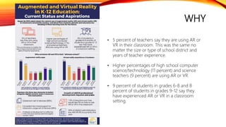 WHY
• 5 percent of teachers say they are using AR or
VR in their classroom. This was the same no
matter the size or type of school district and
years of teacher experience.
• Higher percentages of high school computer
science/technology (11 percent) and science
teachers (9 percent) are using AR or VR.
• 9 percent of students in grades 6-8 and 8
percent of students in grades 9-12 say they
have experienced AR or VR in a classroom
setting.
 