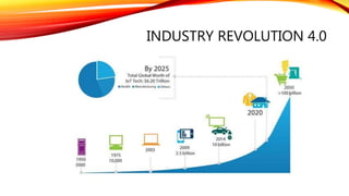 INDUSTRY REVOLUTION 4.0
 
