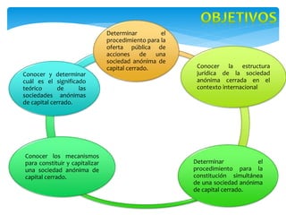 Determinar el
procedimiento
para la oferta
pública de
acciones de una
sociedad anónima
de capital cerrado.
Determinar el
procedimiento para la
oferta pública de
acciones de una
sociedad anónima de
capital cerrado. Conocer la estructura
jurídica de la sociedad
anónima cerrada en el
contexto internacional
Determinar el
procedimiento para la
constitución simultánea
de una sociedad anónima
de capital cerrado.
Conocer los mecanismos
para constituir y capitalizar
una sociedad anónima de
capital cerrado.
Conocer y determinar
cuál es el significado
teórico de las
sociedades anónimas
de capital cerrado.
 