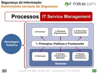 © Copyright 2014. DARYUS – São Paulo – Brasil. | www.daryus.com.br | +55 11 3285-6539 
IT Service Management 
Processos 
AbordagemHolística 
1. Princípios, Políticas e Frameworks 
2. Processos 
3. Estruturas Organizacionais 
4. Cultura, Ética, Comportamento 
5. Informação 
6. Serviços, Infraestrutura e Aplicações A 
7. Pessoas, Habilidades e Competências a 
Segurança da Informação: Gerenciando serviços de Segurança  