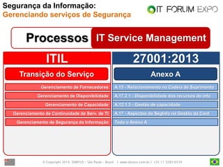 © Copyright 2014. DARYUS – São Paulo – Brasil. | www.daryus.com.br | +55 11 3285-6539 
IT Service Management 
Processos 
ITIL 
27001:2013 
Transição do Serviço 
Gerenciamento de Fornecedores 
A.15 - Relacionamento na Cadeia de Suprimento 
Gerenciamento de Disponibilidade 
A.17.2.1 - Disponibilidade dos recursos de info 
Gerenciamento de Capacidade 
A.12.1.3 - Gestão de capacidade 
Gerenciamento de Continuidade de Serv. de TI 
A.17 - Aspectos da SegInfo na Gestão da Cont 
Gerenciamento de Segurança da Informação 
Todo o Anexo A 
Anexo A 
Segurança da Informação: Gerenciando serviços de Segurança  