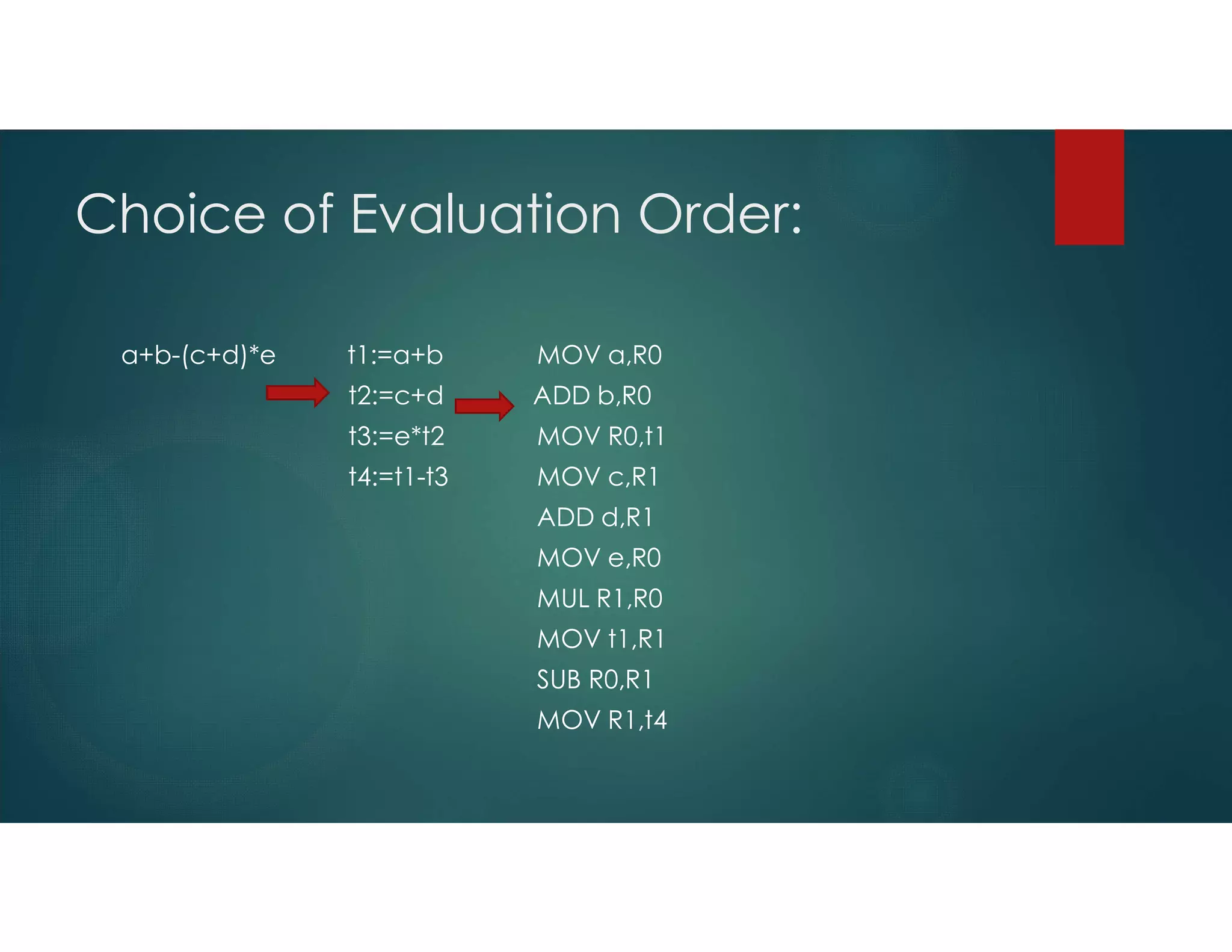 Choice of Evaluation Order:
a+b-(c+d)*e t1:=a+b MOV a,R0
t2:=c+d ADD b,R0
t3:=e*t2 MOV R0,t1
t4:=t1-t3 MOV c,R1
ADD d,R1
MOV e,R0
MUL R1,R0
MOV t1,R1
SUB R0,R1
MOV R1,t4
 