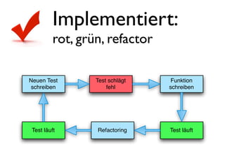 Implementiert:
          rot, grün, refactor

Neuen Test        Test schlägt    Funktion
schreiben             fehl       schreiben




 Test läuft       Refactoring    Test läuft
 