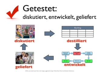 Getestet:
    diskutiert, entwickelt, geliefert
                                                                                                                      Backlog




diskutiert                                                                                         destilliert

                                                                                          Neuen Test                  Test schlägt    Funktion
                                                                                          schreiben                       fehl       schreiben




                                                                                           Test läuft                 Refactoring    Test läuft




                                                                                            entwickelt
geliefert
     ATDD cycle model by Jim Shore with changes suggested by Grigori Melnik, Brian Marick and Elisabeth Hendrickson
 