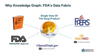 DRUGS@FDA -Approved
Single View Of
The Drug Product
Why Knowledge Graph: FDA’s Data Fabric
 