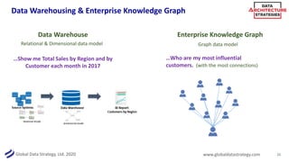 Global Data Strategy, Ltd. 2020 www.globaldatastrategy.com
Data Warehousing & Enterprise Knowledge Graph
22
Data Warehouse...