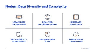 3
Modern Data Diversity and Complexity
LEGACY DATA
INTEGRATION
REAL-TIME,
STREAMING, EVENTS
DISPARATE,
SILO’D DATA
DATA SE...
