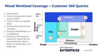 Mixed Workload Coverage – Customer 360 Queries
Offline
fast
Human
fast
Machine
fast
CQL Search
Analytics
Response
time
Sim...