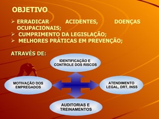 IDENTIFICAÇÃO E  CONTROLE DOS RISCOS ATENDIMENTO LEGAL, DRT, INSS AUDITORIAS E  TREINAMENTOS MOTIVAÇÃO DOS EMPREGADOS ERRADICAR ACIDENTES, DOENÇAS OCUPACIONAIS; CUMPRIMENTO DA LEGISLAÇÃO; MELHORES PRÁTICAS EM PREVENÇÃO; ATRAVÉS DE: OBJETIVO 