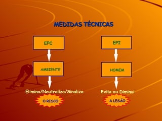 Elimina/Neutraliza/Sinaliza E P C EPI AMBIENTE HOMEM O  RISCO A  LESÃO Evita ou  Diminui   MEDIDAS  TÉCNICAS 