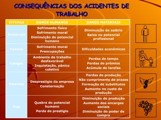 CONSEQUÊNCIAS DOS ACIDENTES DE TRABALHO Diminuição de produção Aumento dos encargos sociais Diminuição do poder de compra Quebra do potencial humano Perda de prestigio País Perdas de produção Não cumprimento de prazos Formação de substitutos Aumento no custo de produção Desprestigio da empresa Consternação Empresa Perdas de tempo Perdas de prêmios Acúmulo de tarefas Ambiente de trabalho desfavorável Inquietação, pânico coletivo Colegas Dificuldades econômicas Sofrimento moral Preocupações Família Diminuição de salário Baixa no potencial profissional Sofrimento físico Sofrimento moral Diminuição do potencial humano Sinistrado DANOS MATERIAIS DANOS HUMANOS VITIMAS 