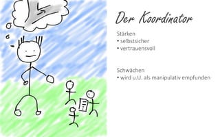 Der Koordinator
Stärken
• selbstsicher
• vertrauensvoll

Schwächen
• wird u.U. als manipulativ empfunden

 