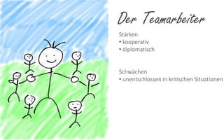 Der Teamarbeiter
Stärken
• kooperativ
• diplomatisch

Schwächen
• unentschlossen in kritischen Situationen

 
