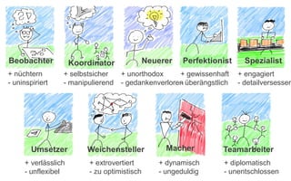 Beobachter
+ nüchtern
- uninspiriert

Neuerer

Koordinator
+ selbstsicher
- manipulierend

Umsetzer
+ verlässlich
- unflexibel

Perfektionist

+ unorthodox
+ gewissenhaft
- gedankenverloren überängstlich
-

Weichensteller

Macher

+ extrovertiert
- zu optimistisch

+ dynamisch
- ungeduldig

Spezialist

+ engagiert
- detailversessen

Teamarbeiter
+ diplomatisch
- unentschlossen

 