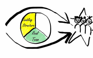 Enabling
Structure

Real
Team

 