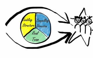 Enabling Compelling
Structure Direction

Real
Team

 