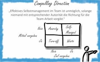 Compelling Direction
„Effektives Selbstmanagement im Team ist unmöglich, solange
niemand mit entsprechender Autorität die Richtung für die
Team-Arbeit vorgibt.“

Nein

Anarchy

SelfManaged

Ja

Turn-off

Waste

Mittel vorgeben

Nein
Ja
Ziel vorgeben

 