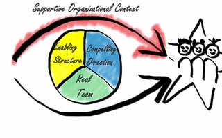 Supportive Organizational Context
Enabling Compelling
Structure Direction

Real
Team

 