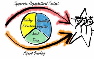 Supportive Organizational Context
Enabling Compelling
Structure Direction

Real
Team
Expert Coaching

 