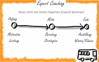 Expert Coaching
Muss nicht von einem Experten (Coach) kommen!

Anfang

Mitte

Motivation
Leistung

Beratung
Strategien

Ende
Ausbildung
Wissen/Können

 
