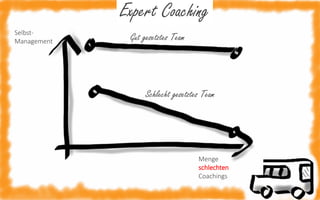 Expert Coaching
SelbstManagement

Gut gesetztes Team

Schlecht gesetztes Team

Menge
schlechten
Coachings

 