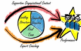 Supportive Organizational Context
Enabling Compelling
Structure Direction

Real
Team

Performance
Expert Coaching

 