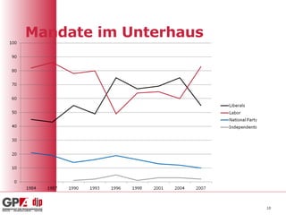 Mandate im Unterhaus 
