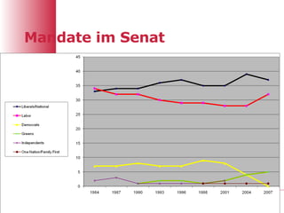 Mandate im Senat 
